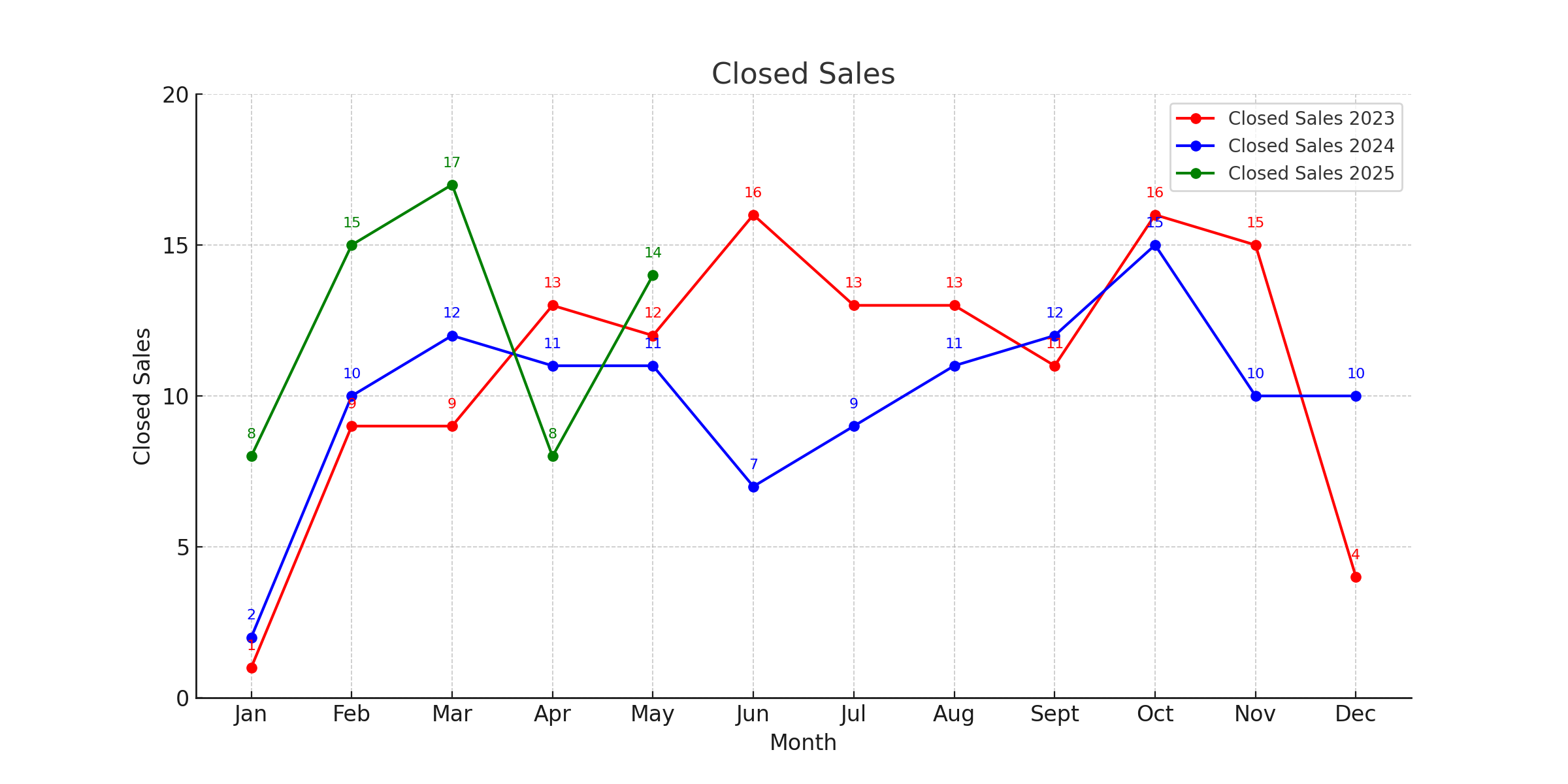 Spokane Duplex Closed Sales 2023-2025 ytd